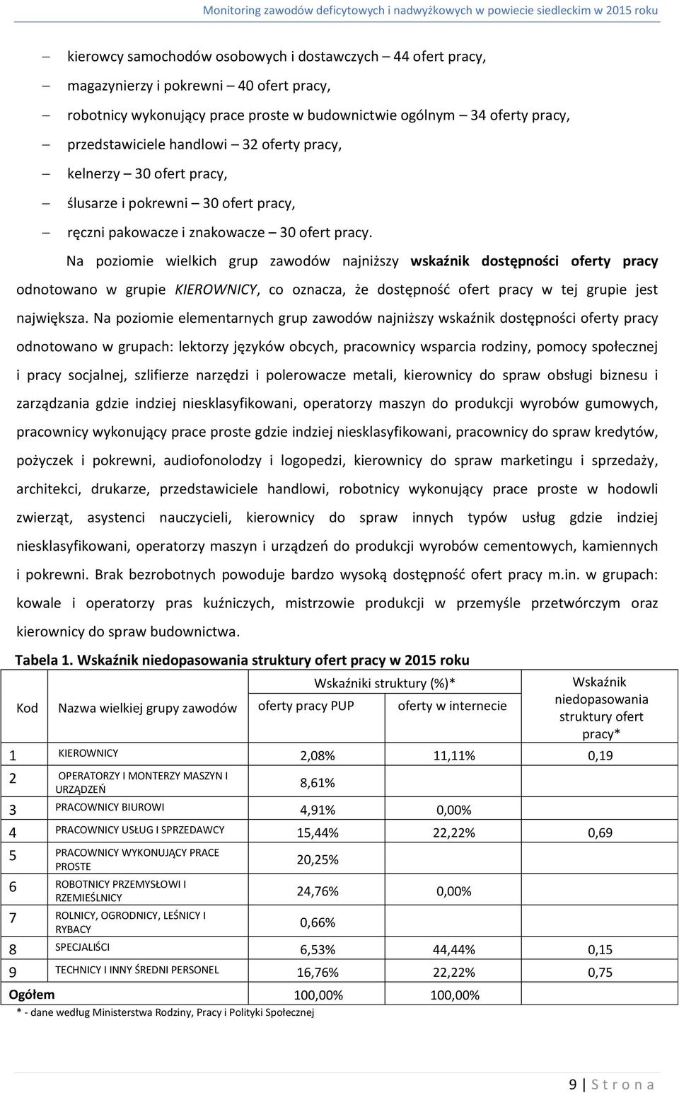 Na poziomie wielkich grup zawodów najniższy wskaźnik dostępności oferty pracy odnotowano w grupie KIEROWNICY, co oznacza, że dostępność ofert pracy w tej grupie jest największa.