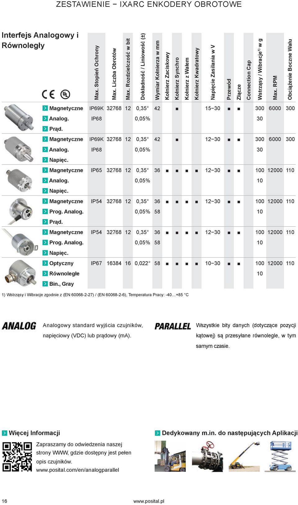 Wstrząsy / Wibracje 1) w g Max. RPM Obciążenie Boczne Wału Magnetyczne Analog. Prąd. Magnetyczne Analog. Napięc. Magnetyczne Analog. Napięc. Magnetyczne Prog. Analog. Prąd. Magnetyczne Prog. Analog. Napięc. Optyczny Równoległe Bin.