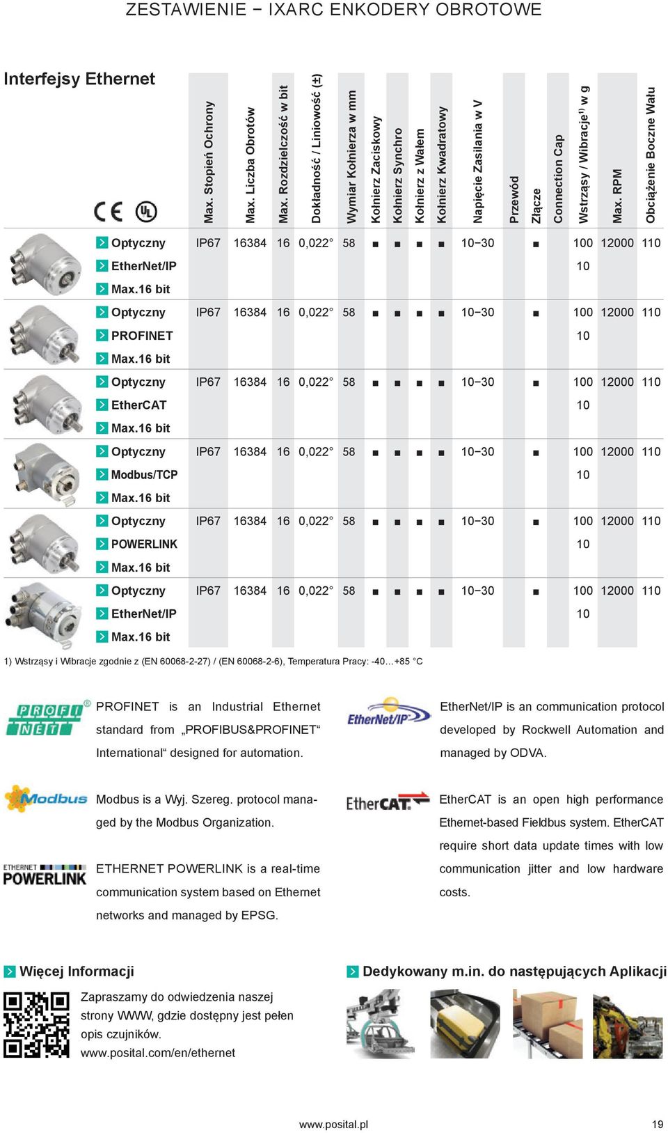 Wstrząsy / Wibracje 1) w g Max. RPM Obciążenie Boczne Wału Optyczny EtherNet/IP Max.16 bit Optyczny PROFINET Max.16 bit Optyczny EtherCAT Max.16 bit Optyczny Modbus/TCP Max.