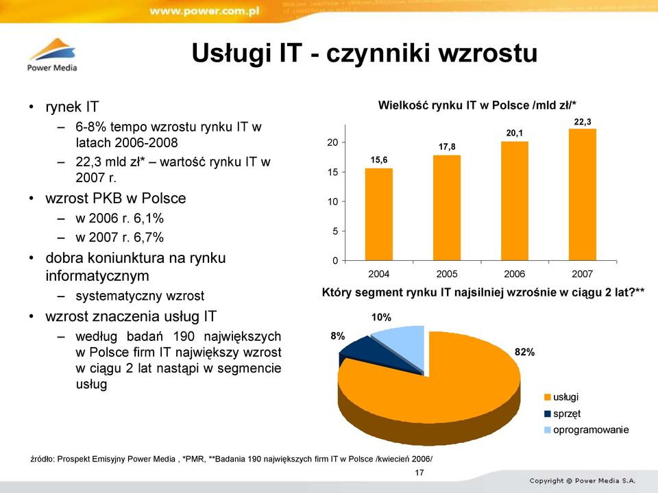 6,7% dobra koniunktura na rynku informatycznym systematyczny wzrost wzrost znaczenia usług IT według badań 190 największych w Polsce firm IT największy