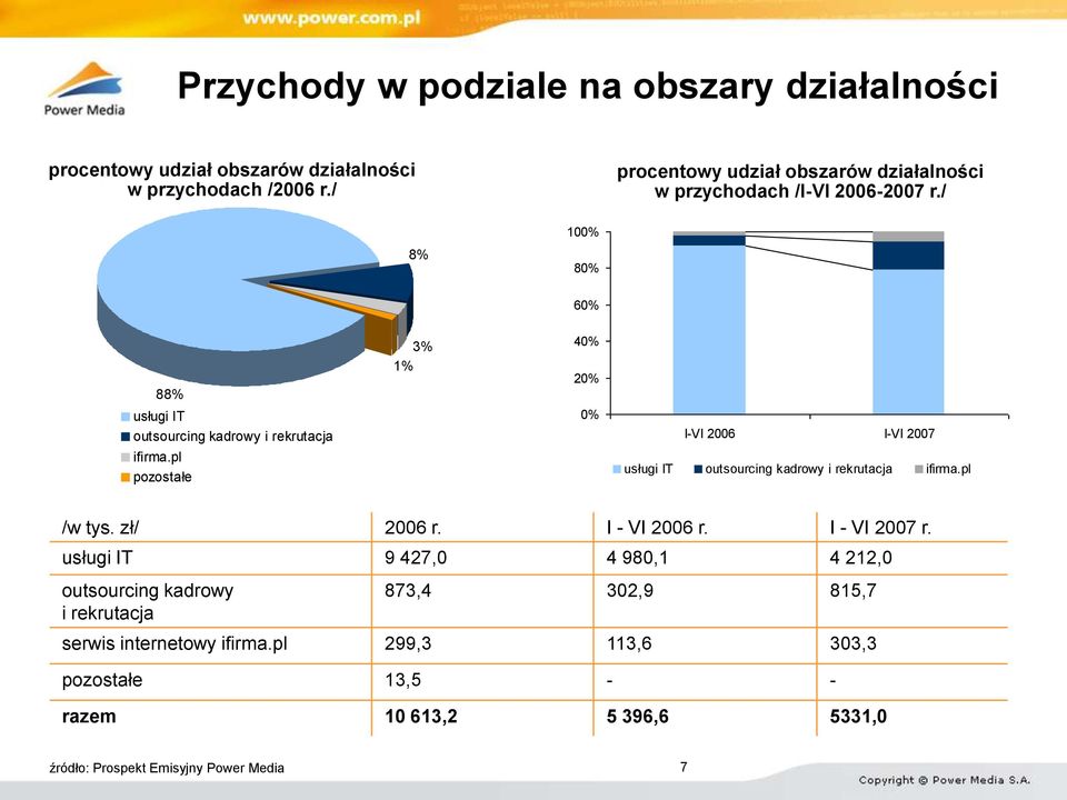 pl pozostałe 3% 1% 40% 20% 0% I-VI 2006 I-VI 2007 usługi IT outsourcing kadrowy i rekrutacja ifirma.pl /w tys. zł/ 2006 r. I - VI 2006 r.