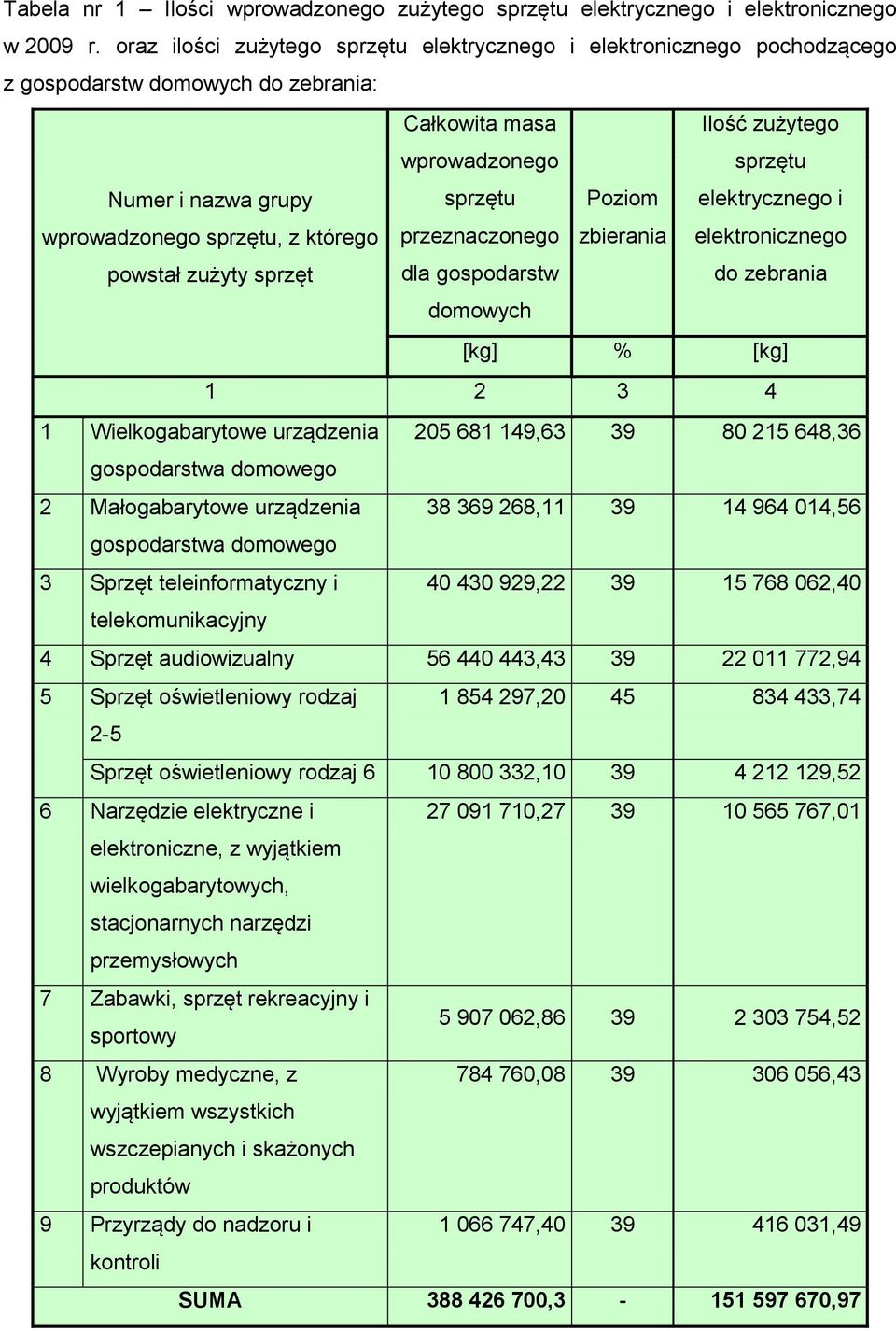 wprowadzonego sprzętu przeznaczonego dla gospodarstw Poziom zbierania Ilość zużytego sprzętu elektrycznego i elektronicznego do zebrania domowych [kg] % [kg] 1 2 3 4 1 Wielkogabarytowe urządzenia 205