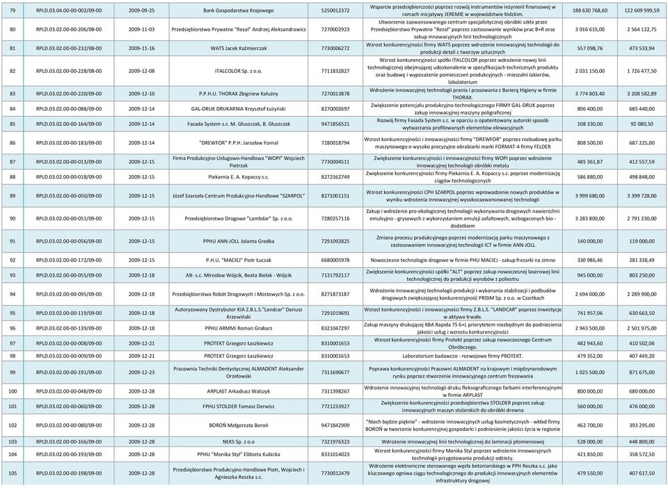 03.02.00-00-164/09-00 2009-12-14 Fasada System s.c. M. Głuszczak, B. Głuszczak 9471856521 86 RPLD.03.02.00-00-183/09-00 2009-12-14 "DREWFOR" P.P.H. Jarosław Fornal 7280018794 87 RPLD.03.02.00-00-013/09-00 2009-12-15 Firma Produkcyjno-Usługowo-Handlowa "WOPI" Wojciech Pietrzak 7730004511 88 RPLD.