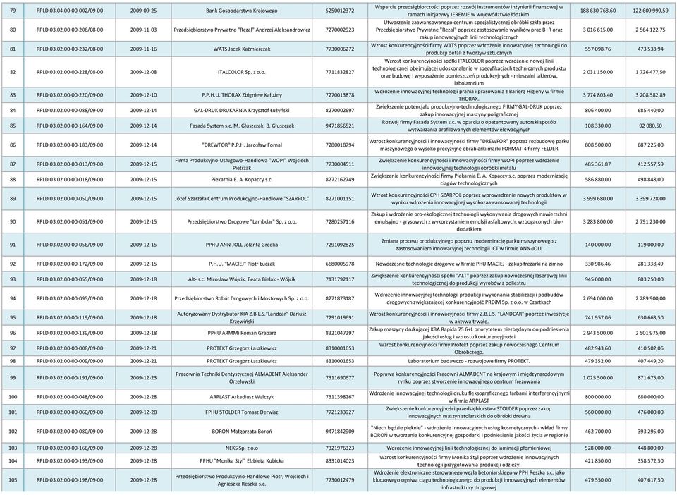 03.02.00-00-164/09-00 2009-12-14 Fasada System s.c. M. Głuszczak, B. Głuszczak 9471856521 86 RPLD.03.02.00-00-183/09-00 2009-12-14 "DREWFOR" P.P.H. Jarosław Fornal 7280018794 87 RPLD.03.02.00-00-013/09-00 2009-12-15 Firma Produkcyjno-Usługowo-Handlowa "WOPI" Wojciech Pietrzak 7730004511 88 RPLD.