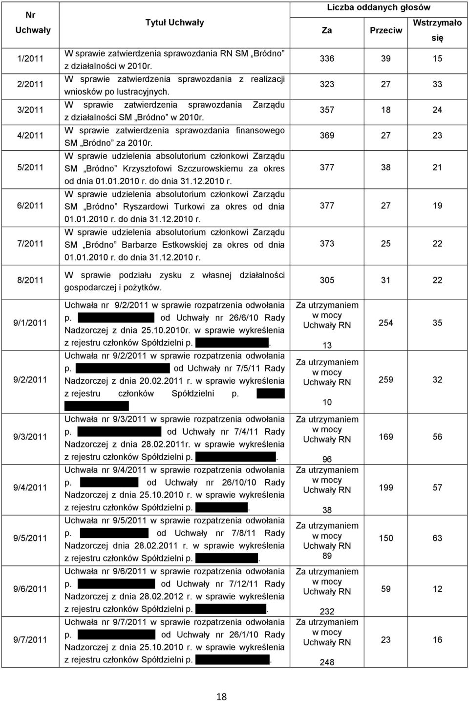W sprawie zatwierdzenia sprawozdania finansowego SM Bródno za 2010r. W sprawie udzielenia absolutorium członkowi Zarządu SM Bródno Krzysztofowi Szczurowskiemu za okres od dnia 01.01.2010 r.