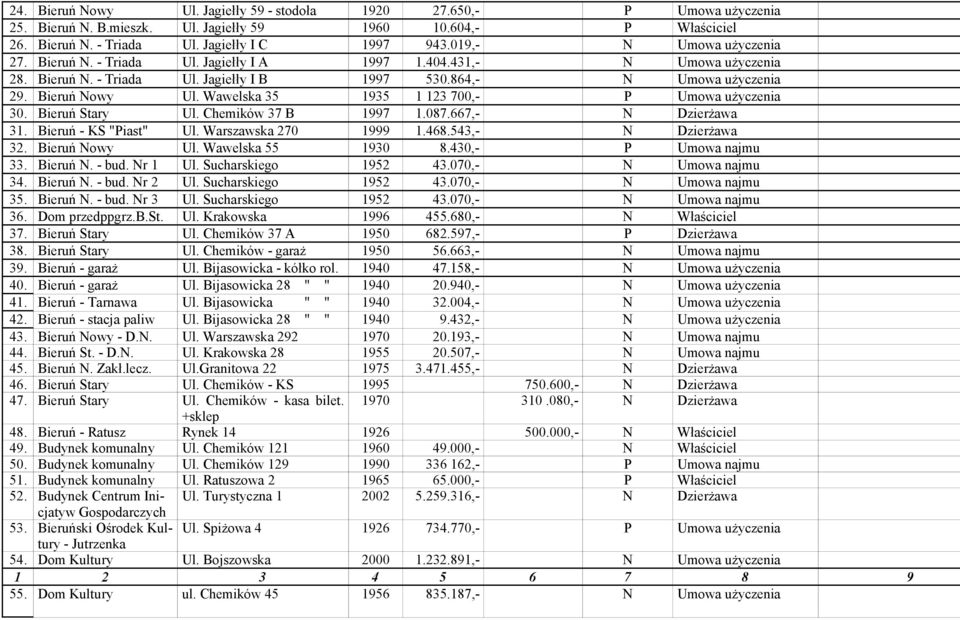 Wawelska 35 1935 1 123 700,- P Umowa użyczenia 30. Bieruń Stary Ul. Chemików 37 B 1997 1.087.667,- N Dzierżawa 31. Bieruń - KS "Piast" Ul. Warszawska 270 1999 1.468.543,- N Dzierżawa 32.