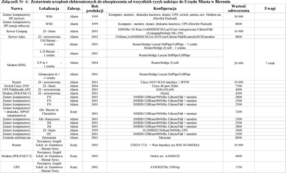 Modem sat, (Hewlett Packard) Wartość odtworzenia WSO Alarm 1999 Komputer, monitor, skaner, drukarka laserowa, UPS (Hewlett Packard) 8000 Serwer Compaq ZI - biuro Alarm 2001 1000Mhz 1G Ram