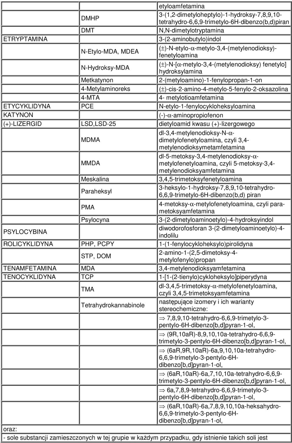 4-Metylaminoreks 4-MTA ETYCYKLIDYNA PCE N-etylo-1-fenylocykloheksyloamina KATYNON (-)-α-aminopropiofenon (+)-LIZERGID LSD,LSD-25 dietyloamid kwasu (+)-lizergowego MDMA MMDA Meskalina Paraheksyl