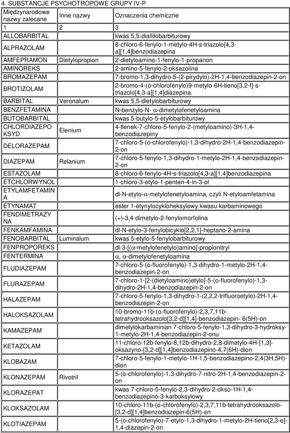 2-bromo-4-(o-chlorofenylo)9-metylo-6H-tieno[3,2-f]-striazolo[4,3-a][1,4]diazepina BARBITAL Veronalum kwas 5,5-dietylobarbiturowy BENZFETAMINA N-benzylo-N- α-dimetylofenetyloamina BUTOBARBITAL kwas