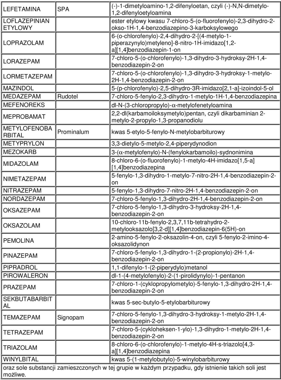 7-chloro-5-(o-chlorofenylo)-1,3-dihydro-3-hydroksy-2H-1,4- LORMETAZEPAM 7-chloro-5-(o-chlorofenylo)-1,3-dihydro-3-hydroksy-1-metylo- 2H-1,4- MAZINDOL