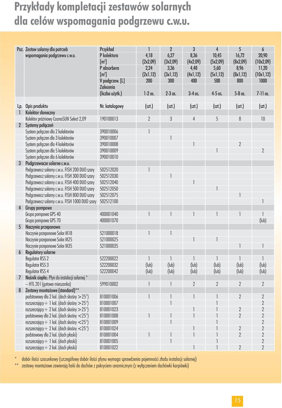 Poz. Zestaw solarny dla potrzeb Przyk ad 1 2 3 4 5 6 wspomagania podgrzewu  P kolektora 4,18 6,27 8,36 10,45 16,72 20,90 [m 2 ] (2x2,09) (3x2,09) (4x2,09) (5x2,09) (8x2,09) (10x2,09) P absorbera 2,24