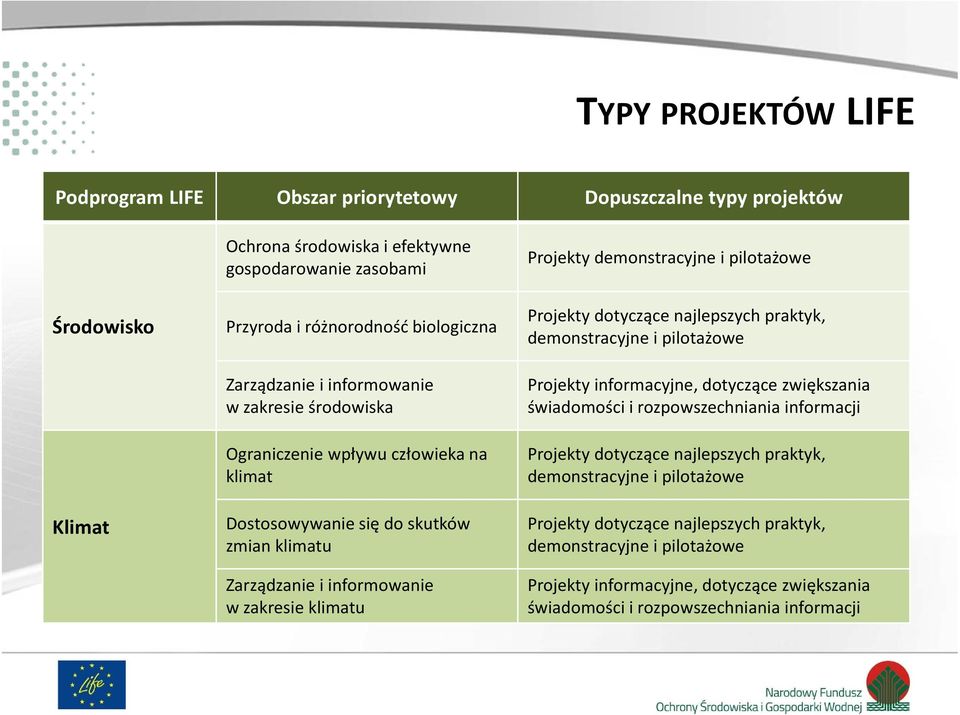 demonstracyjne i pilotażowe Projekty dotyczące najlepszych praktyk, demonstracyjne i pilotażowe Projekty informacyjne,dotyczące zwiększania świadomości i rozpowszechniania informacji Projekty