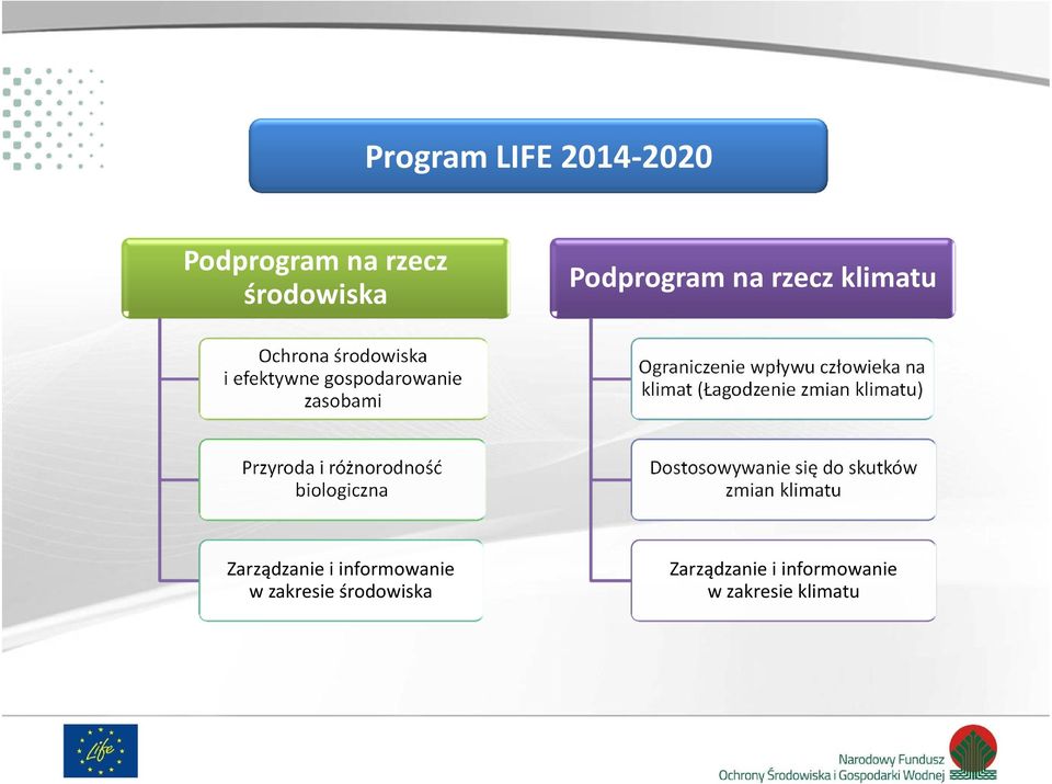 (Łagodzenie zmian klimatu) Przyroda i różnorodność biologiczna Dostosowywanie się do skutków