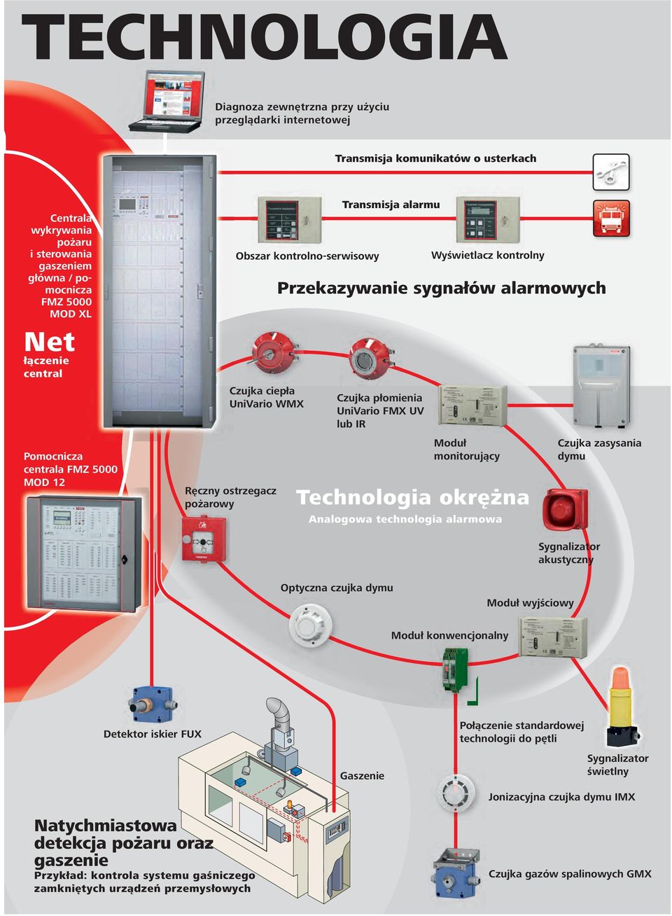 Wyświetlacz kontrolny Przekazywanie sygnałów alarmowych Moduł monitorujący Technologia okrężna Analogowa technologia alarmowa Czujka zasysania dymu Sygnalizator akustyczny Optyczna czujka dymu Moduł