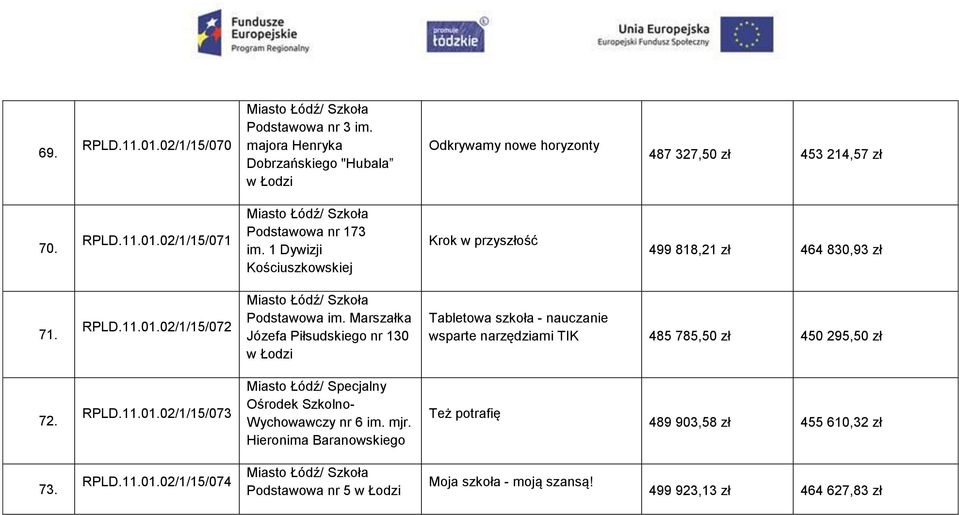 Marszałka Józefa Piłsudskiego nr 130 w Łodzi Tabletowa szkoła - nauczanie wsparte narzędziami TIK 485 785,50 zł 450 295,50 zł 72. RPLD.11.01.