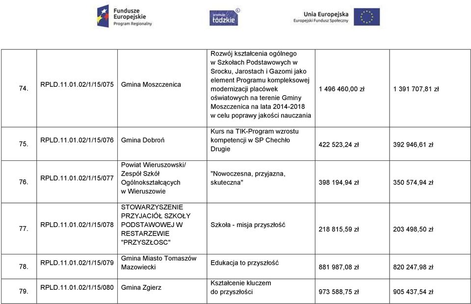 Moszczenica na lata 2014-2018 w celu poprawy jakości nauczania 1 496 460,00 zł 1 391 707,81 zł 75. RPLD.11.01.02/1/15/076 Gmina Dobroń Kurs na TIK-Program wzrostu kompetencji w SP Chechło Drugie 422 523,24 zł 392 946,61 zł 76.