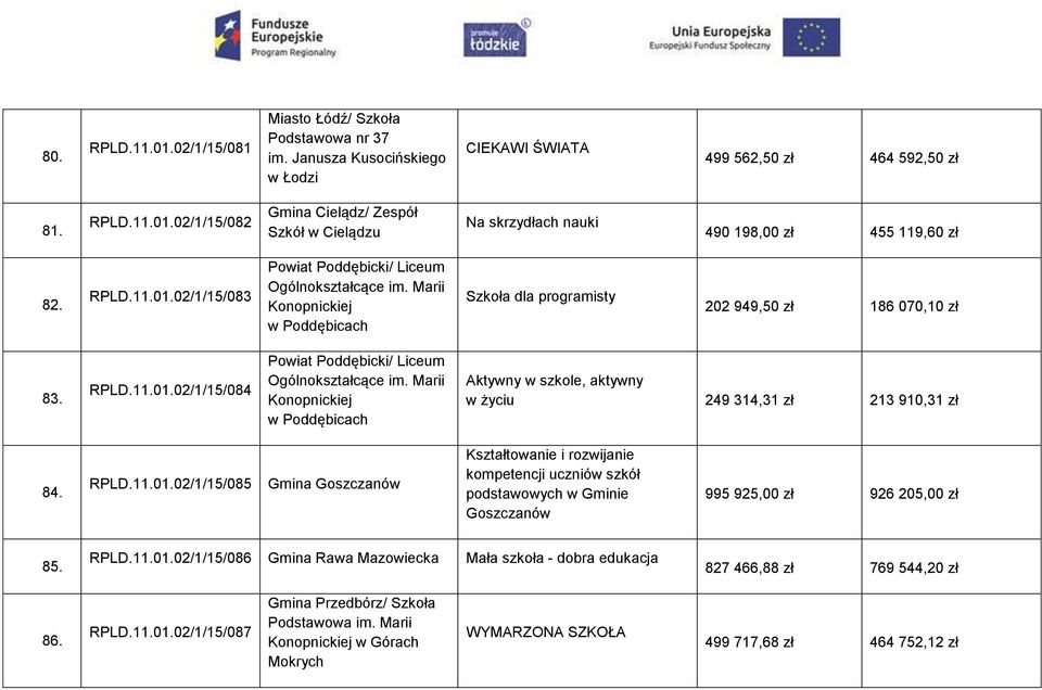 Marii Konopnickiej w Poddębicach Aktywny w szkole, aktywny w życiu 249 314,31 zł 213 910,31 zł 84. RPLD.11.01.