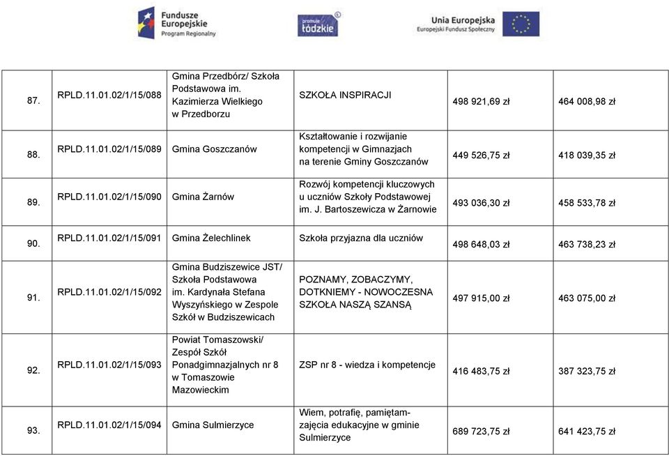 RPLD.11.01.02/1/15/092 Gmina Budziszewice JST/ Szkoła Podstawowa im.