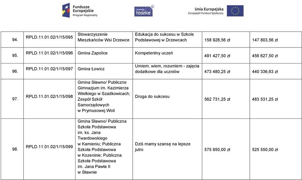 Kazimierza Wielkiego w Szadkowicach; Zespół Szkół Samorządowych w Prymusowej Woli Droga do sukcesu 562 731,25 zł 483 531,25 zł 98. RPLD.11.01.02/1/15/099 Gmina Sławno/ Publiczna Szkoła Podstawowa im.