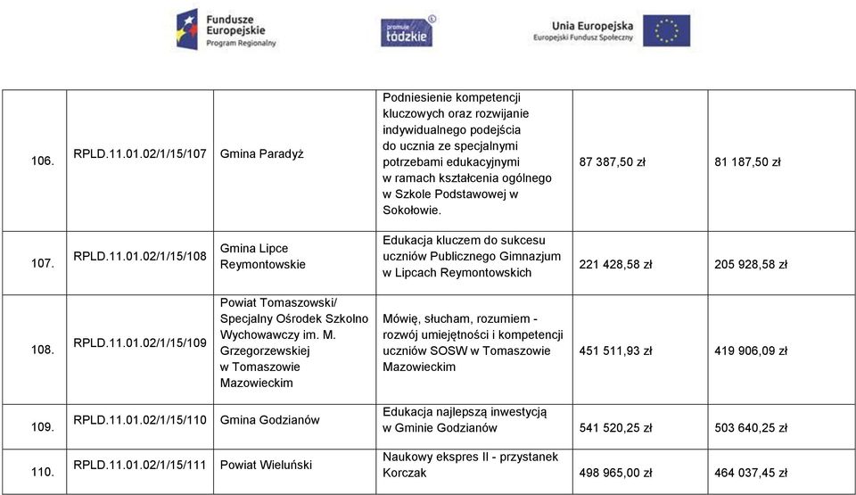 Podstawowej w Sokołowie. 87 387,50 zł 81 187,50 zł 107. RPLD.11.01.