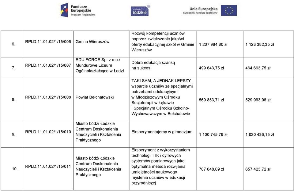 02/1/15/008 Powiat Bełchatowski TAKI SAM, A JEDNAK LEPSZYwsparcie uczniów ze specjalnymi potrzebami edukacyjnymi w Młodzieżowym Ośrodku Socjoterapii w Łękawie i Specjalnym Ośrodku Szkolno-