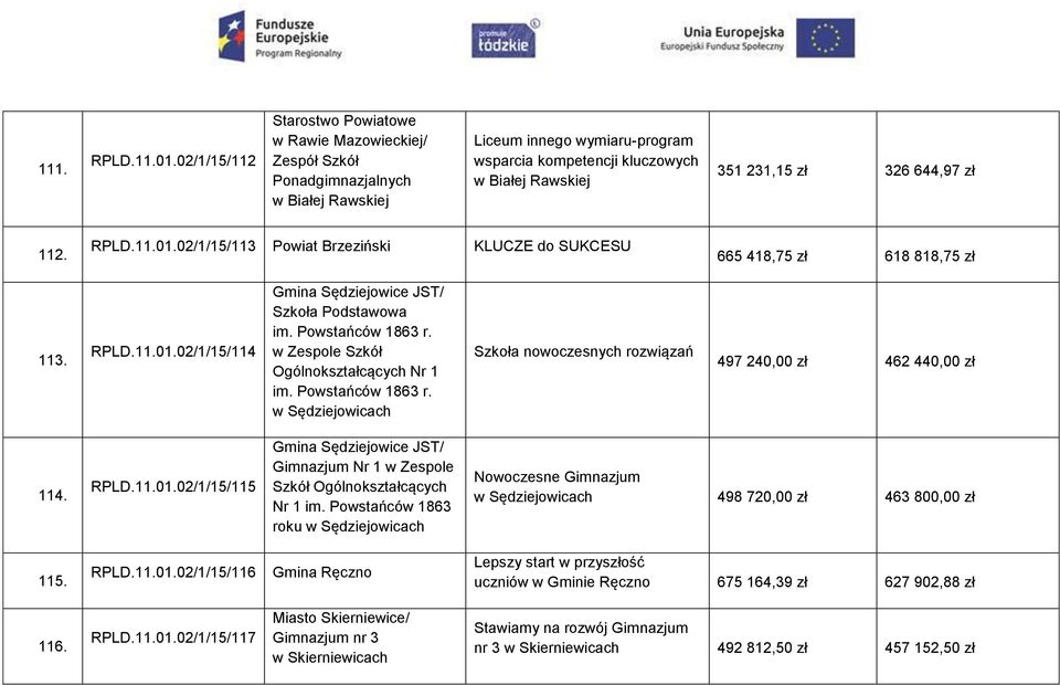 326 644,97 zł 112. RPLD.11.01.02/1/15/113 Powiat Brzeziński KLUCZE do SUKCESU 665 418,75 zł 618 818,75 zł 113. RPLD.11.01.02/1/15/114 Gmina Sędziejowice JST/ Szkoła Podstawowa im. Powstańców 1863 r.