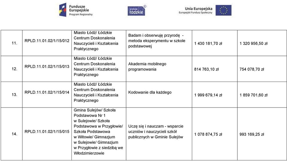 RPLD.11.01.02/1/15/013 Miasto Łódź/ Łódzkie Centrum Doskonalenia Nauczycieli i Kształcenia Praktycznego Akademia mobilnego programowania 814 763,10 zł 754 078,70 zł 13. RPLD.11.01.02/1/15/014 Miasto Łódź/ Łódzkie Centrum Doskonalenia Nauczycieli i Kształcenia Praktycznego Kodowanie dla każdego 1 999 679,14 zł 1 859 701,60 zł 14.