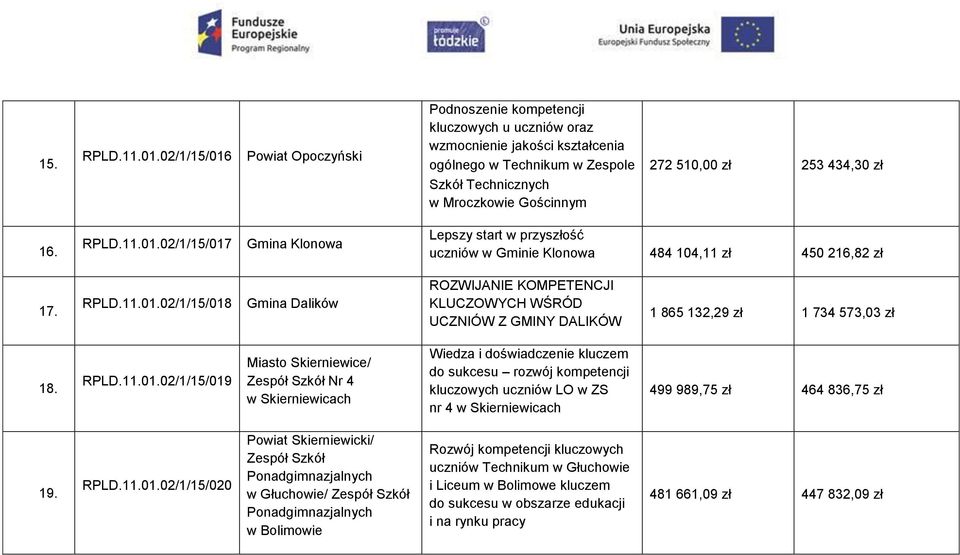253 434,30 zł 16. RPLD.11.01.02/1/15/017 Gmina Klonowa Lepszy start w przyszłość uczniów w Gminie Klonowa 484 104,11 zł 450 216,82 zł 17. RPLD.11.01.02/1/15/018 Gmina Dalików ROZWIJANIE KOMPETENCJI KLUCZOWYCH WŚRÓD UCZNIÓW Z GMINY DALIKÓW 1 865 132,29 zł 1 734 573,03 zł 18.