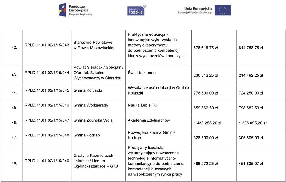 758,75 zł 43. RPLD.11.01.02/1/15/044 Powiat Sieradzki/ Specjalny Ośrodek Szkolno- Wychowawczy w Sieradzu Świat bez barier 230 512,25 zł 214 492,25 zł 44. RPLD.11.01.02/1/15/045 Gmina Koluszki Wysoka jakość edukacji w Gminie Koluszki 778 800,00 zł 724 250,00 zł 45.