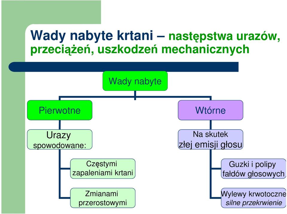 Częstymi zapaleniami krtani Zmianami przerostowymi Na skutek złej