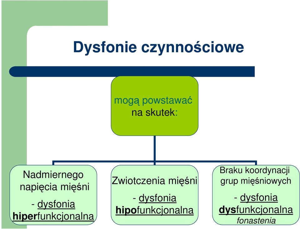 hiperfunkcjonalna Zwiotczenia mięśni - dysfonia