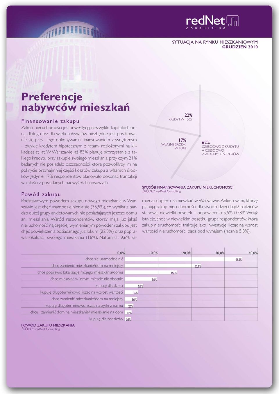 W Warszawie, aż 83% planuje skorzystanie z takiego kredytu przy zakupie swojego mieszkania, przy czym 21% badanych nie posiadało oszczędności, które pozwoliłyby im na pokrycie przynajmniej części