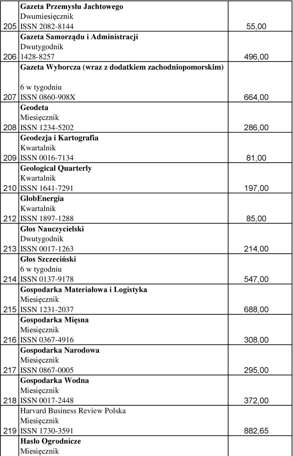 Dwutygodnik ISSN 0017-1263 Głos Szczeciński 6 w tygodniu ISSN 0137-9178 Gospodarka Materiałowa i Logistyka ISSN 1231-2037 Gospodarka Mięsna ISSN 0367-4916 Gospodarka Narodowa ISSN 0867-0005