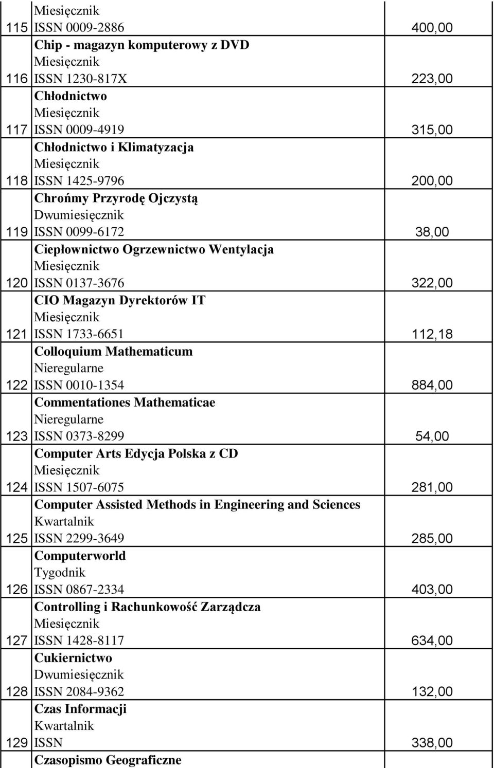 Mathematicae ISSN 0373-8299 Computer Arts Edycja Polska z CD ISSN 1507-6075 Computer Assisted Methods in Engineering and Sciences ISSN 2299-3649 Computerworld Tygodnik ISSN 0867-2334 Controlling i