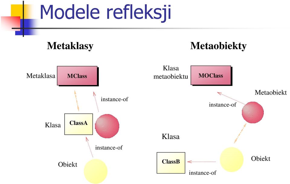 instance-of instance-of Metaobiekt Klasa