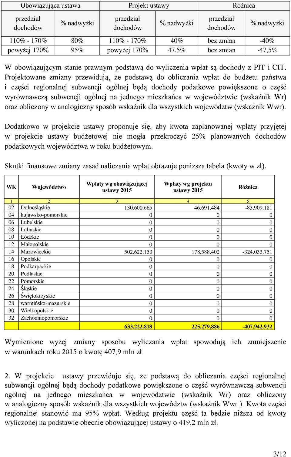 Projektowane zmiany przewidują, że podstawą do obliczania wpłat do budżetu państwa i części regionalnej subwencji ogólnej będą dochody podatkowe powiększone o część wyrównawczą subwencji ogólnej na