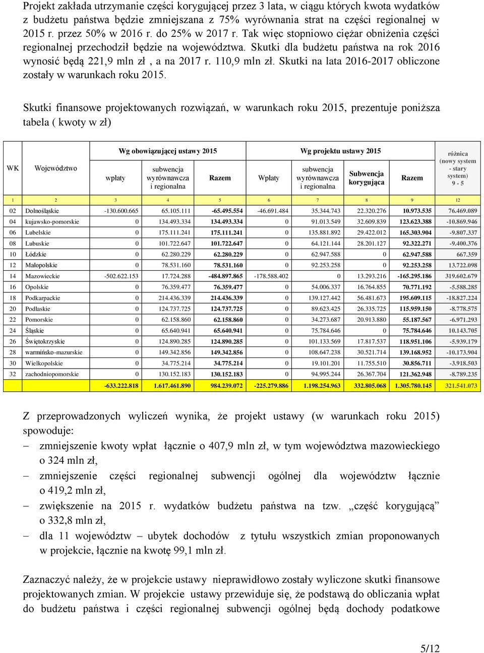 Skutki dla budżetu państwa na rok 2016 wynosić będą 221,9 mln zł, a na 2017 r. 110,9 mln zł. Skutki na lata 2016-2017 obliczone zostały w warunkach roku 2015.