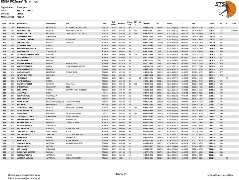 905 PIECHOCI JAUB SZCZECIN IRONAN C/S POLSA POLSA 1991 18-24 33 162 00:28:14 (38) 00:02:17 02:52:38 (584) 00:06:40 02:21:29 (697) 05:57:18 563 00:06:00 598 1205 WOLSI JAROSŁAW OGILNO SPORT I REREACJA