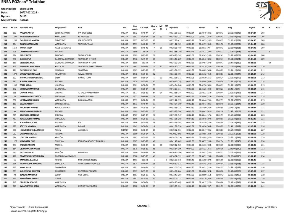 WITOWSI DAIAN ROTOSZYN S ROTOSZ POLSA 1981 30-34 58 90 00:34:13 (233) 00:03:09 02:42:37 (374) 00:02:43 01:51:49 (173) 05:14:31 204 213 1258 ZUDZINSI ARCIN BYDGOSZCZ IPA BYDGOSZCZ POLSA 1977 35-39 60