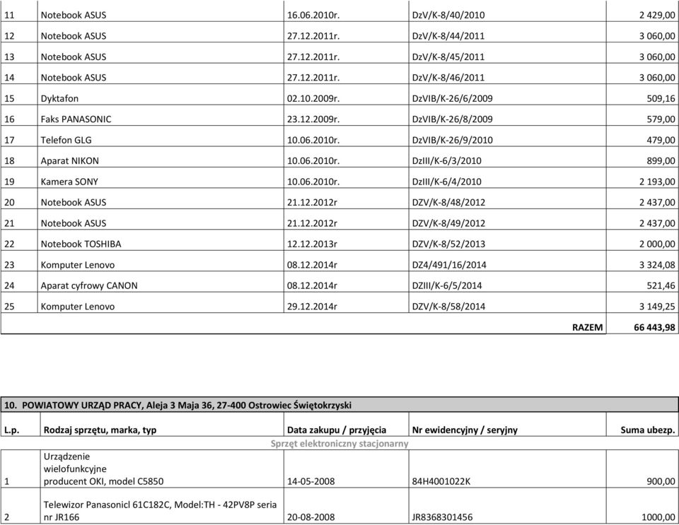06.2010r. DzIII/K-6/4/2010 2 193,00 20 Notebook ASUS 21.12.2012r DZV/K-8/48/2012 2 437,00 21 Notebook ASUS 21.12.2012r DZV/K-8/49/2012 2 437,00 22 Notebook TOSHIBA 12.12.2013r DZV/K-8/52/2013 2 000,00 23 Komputer Lenovo 08.