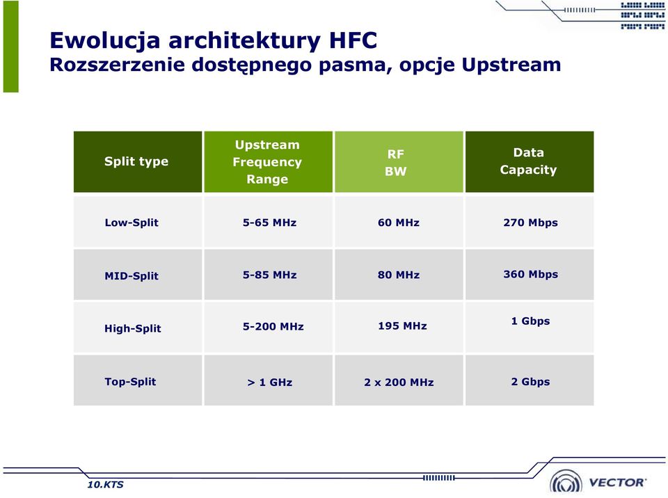 Low-Split 5-65 MHz 60 MHz 270 Mbps MID-Split 5-85 MHz 80 MHz 360