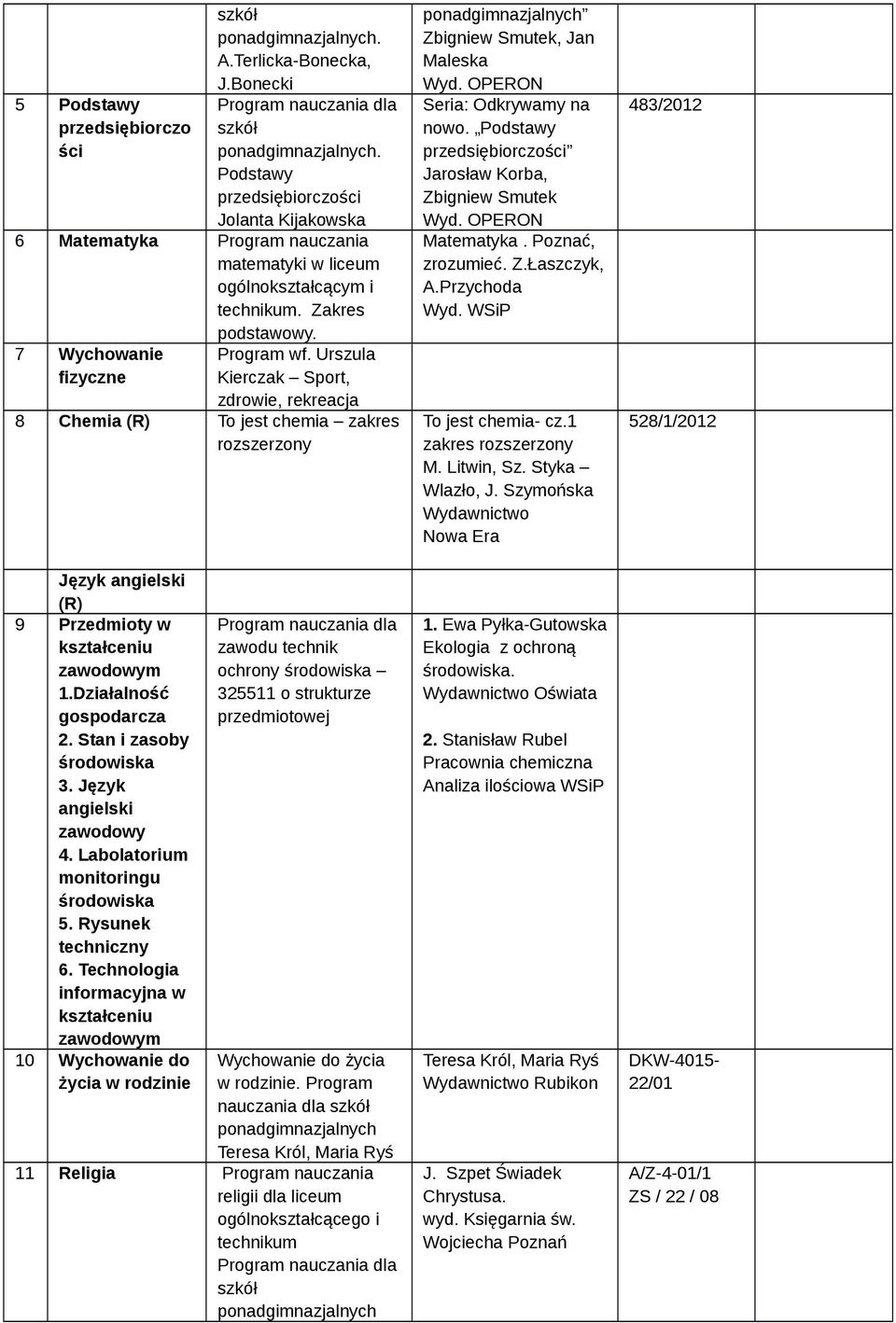 Stan i zasoby środowiska 3. Język angielski zawodowy 4. Labolatorium monitoringu środowiska 5. Rysunek techniczny 6.