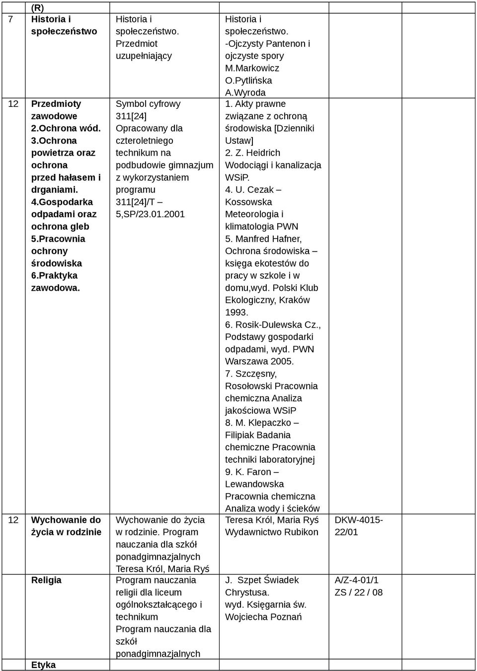 Przedmiot uzupełniający Symbol cyfrowy 311[24] Opracowany dla czteroletniego na podbudowie gimnazjum z wykorzystaniem 311[24]/T 5,SP/23.01.2001 Wychowanie do życia w rodzinie.