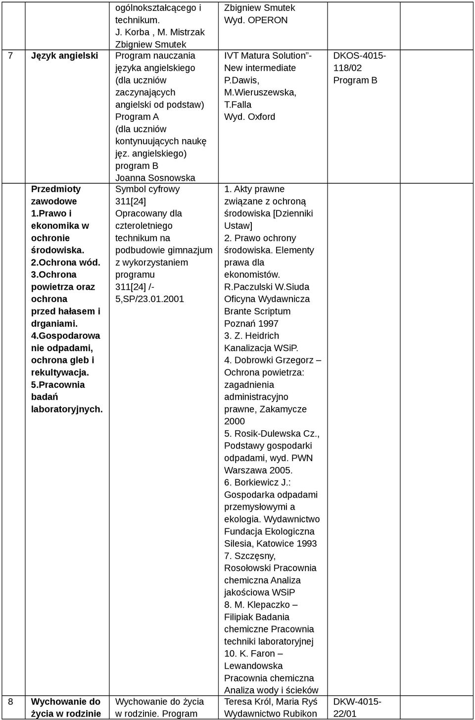 Gospodarowa nie odpadami, ochrona gleb i rekultywacja. 5.Pracownia badań laboratoryjnych.