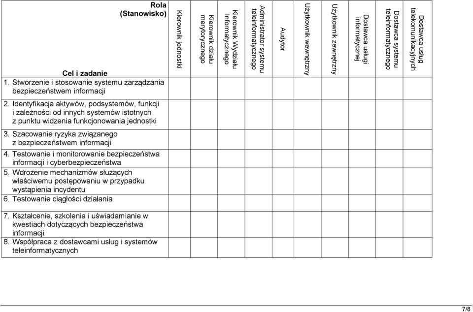 Audytor Użytkownik wewnętrzny Użytkownik zewnętrzny Dostawca usługi informatycznej Dostawca systemu teleinformatycznego Dostawca usług telekomunikacyjnych 2.