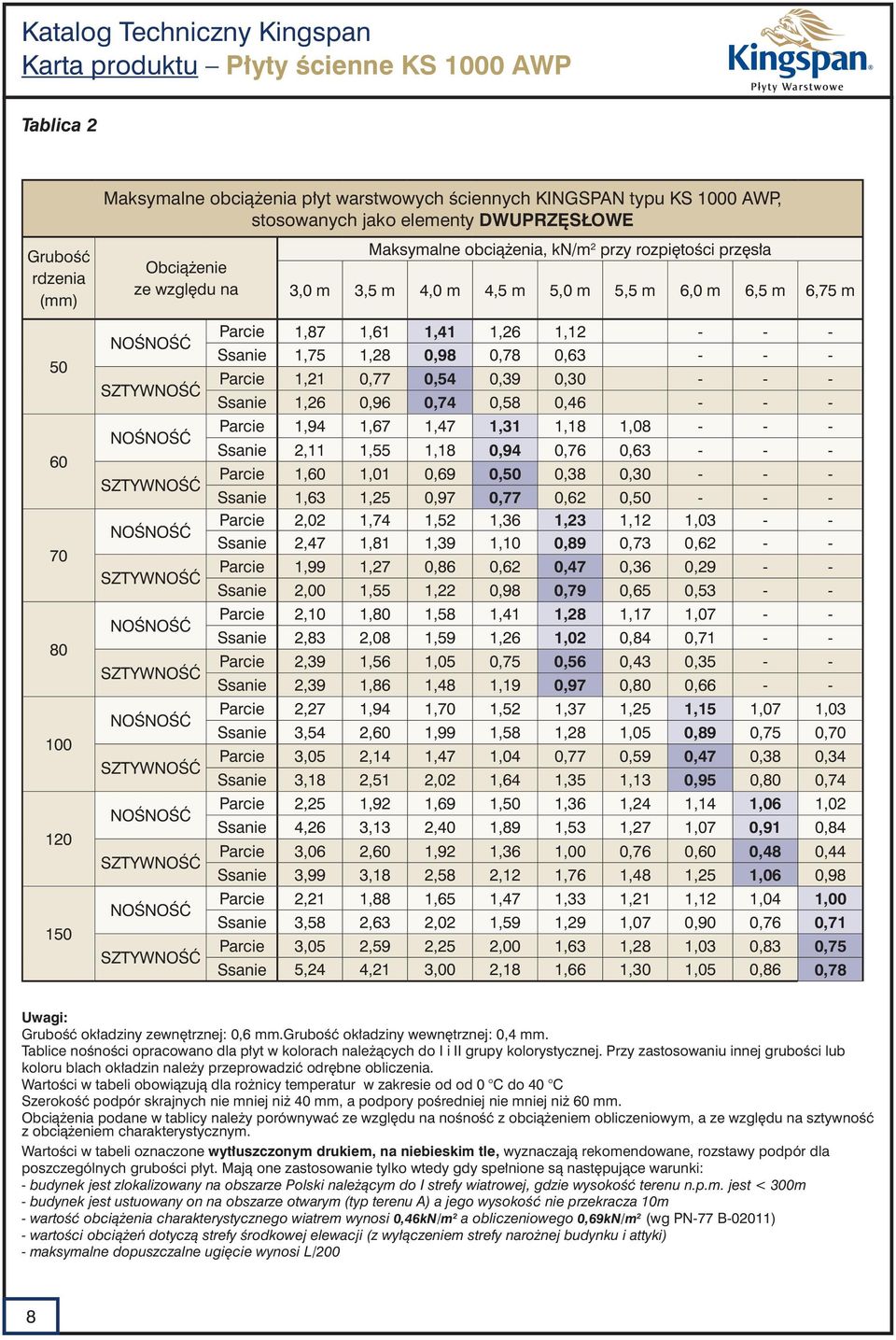 NOŚNOŚĆ SZTYWNOŚĆ NOŚNOŚĆ SZTYWNOŚĆ NOŚNOŚĆ SZTYWNOŚĆ NOŚNOŚĆ SZTYWNOŚĆ NOŚNOŚĆ SZTYWNOŚĆ arcie 1,87 1,61 1,41 1,26 1,12 - - - Ssanie 1,75 1,28 0,98 0,78 0,63 - - - arcie 1,21 0,77 0,54 0,39 0,30 - -
