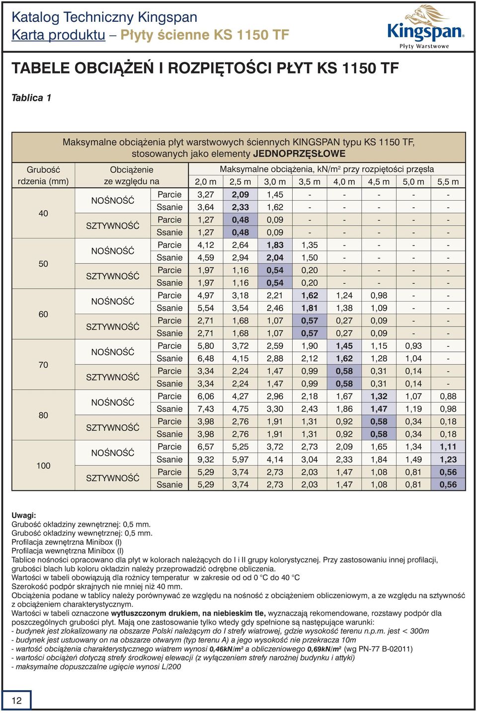 Maksymalne obciążenia, kn/m 2 przy rozpiętości przęsła 2,0 m 2,5 m 3,0 m 3,5 m 4,0 m 4,5 m 5,0 m 5,5 m arcie 3,27 2,09 1,45 - - - - - Ssanie 3,64 2,33 1,62 - - - - - arcie 1,27 0,48 0,09 - - - - -