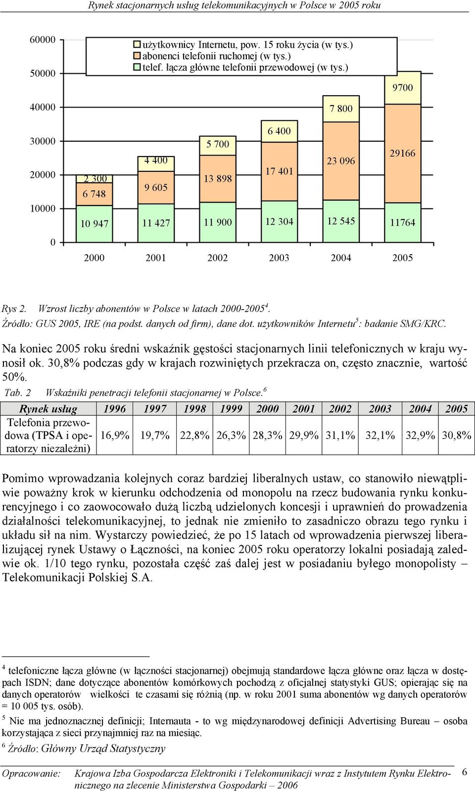 Wzrost liczby abonentów w Polsce w latach 2000-2005 4. Źródło: GUS 2005, IRE (na podst. danych od firm), dane dot. użytkowników Internetu 5 : badanie SMG/KRC.