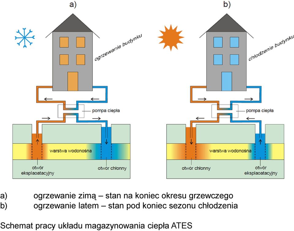 stan pod koniec sezonu chłodzenia
