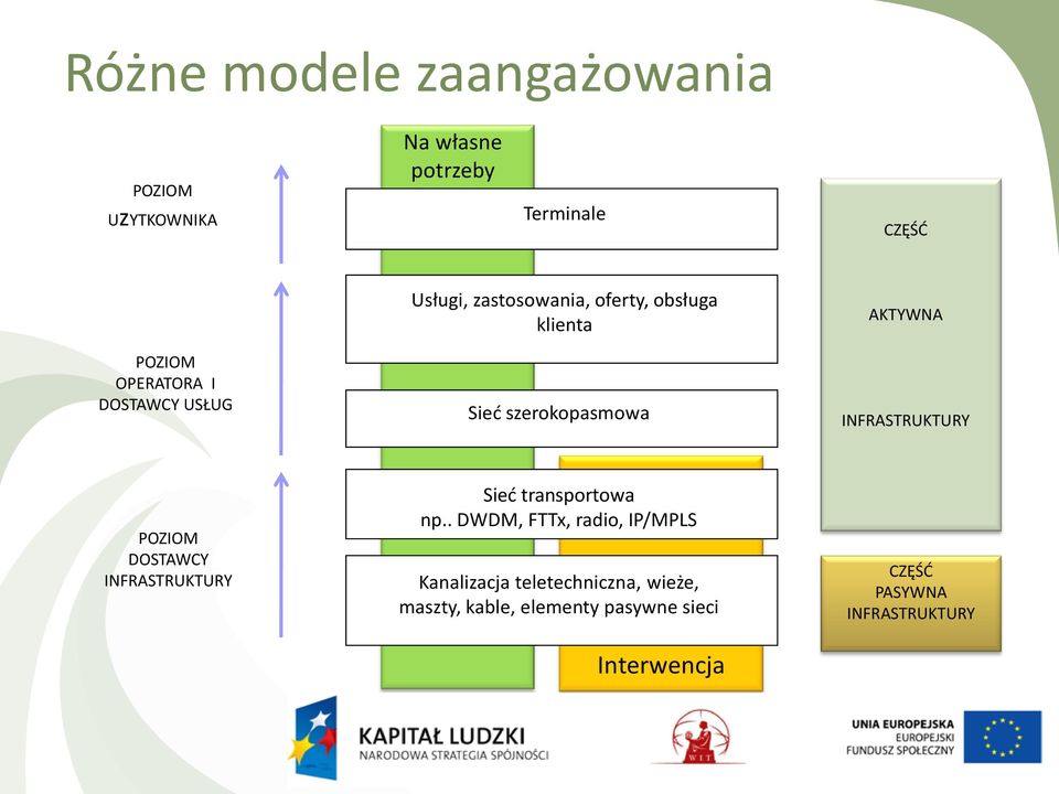 INFRASTRUKTURY POZIOM DOSTAWCY INFRASTRUKTURY Sieć transportowa np.